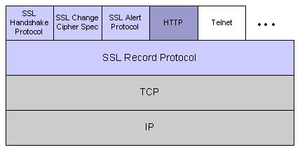 Ssl Bridge Sample Image SSL/TLS Strong Encryption: An Introduction - Apache HTTP Server Version 2.4